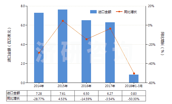 2014-2018年3月中國食品級的三磷酸鈉(三聚磷酸鈉)(HS28353110)進(jìn)口總額及增速統(tǒng)計(jì)